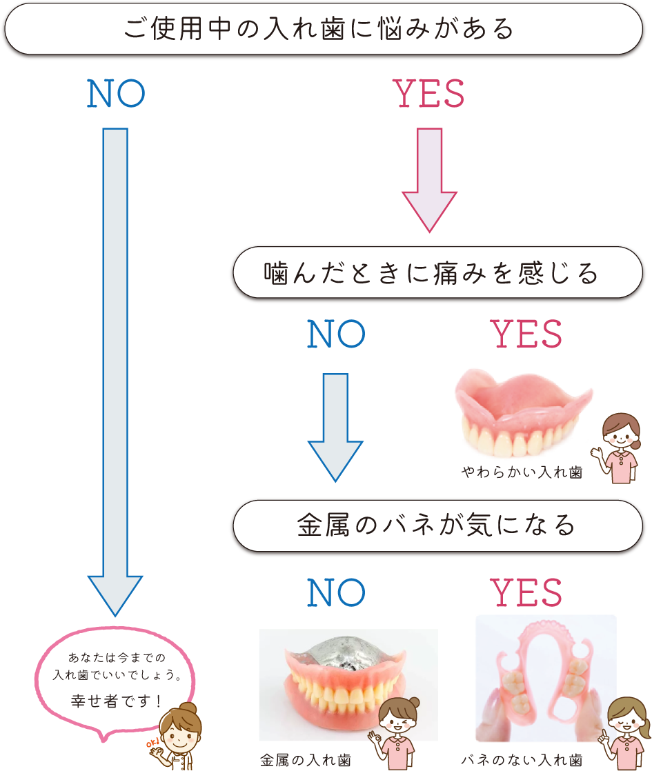 入れ歯診断